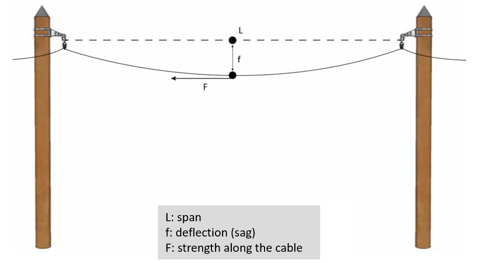 Pictures of overhead cable